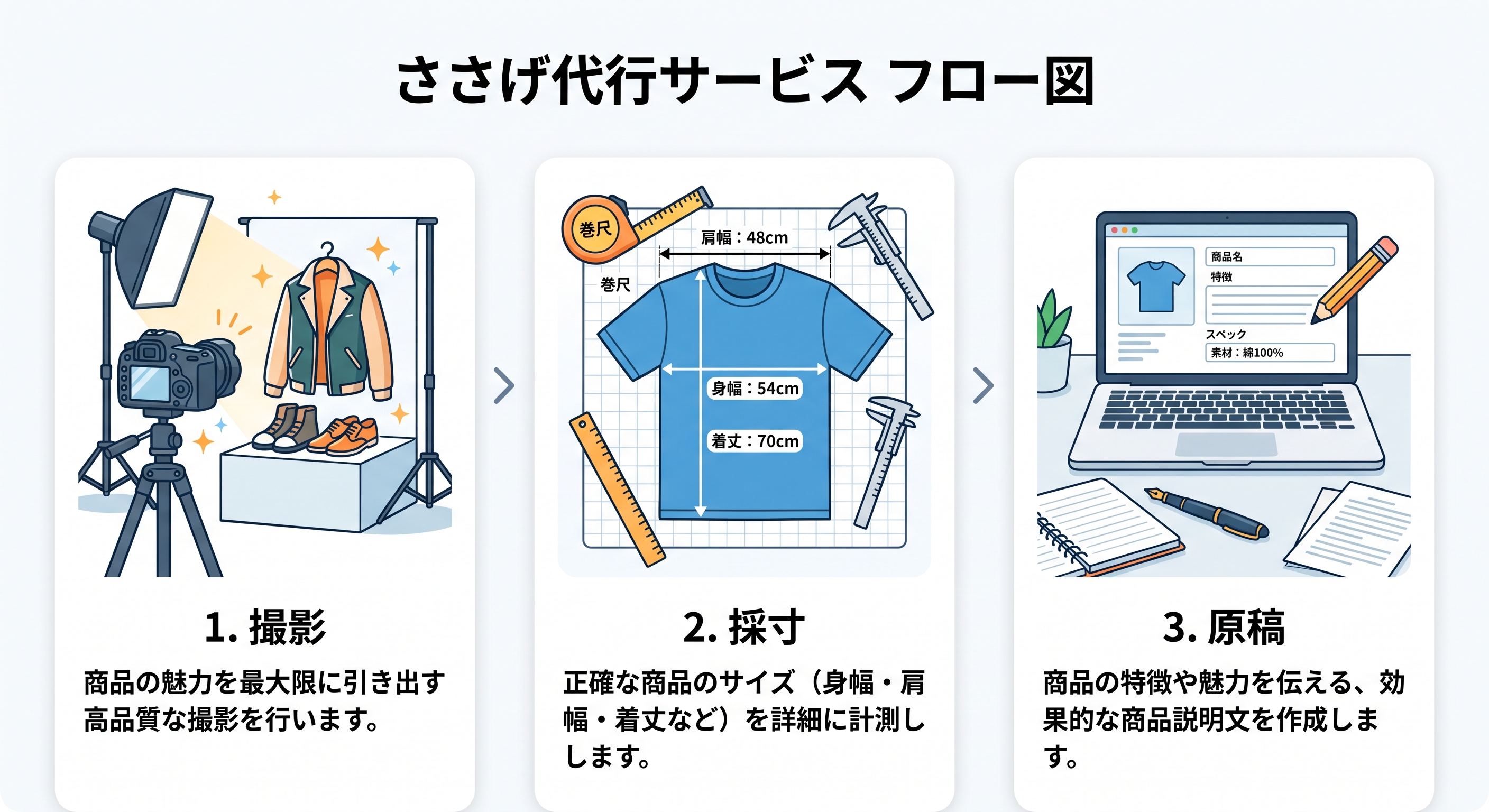 ささげ代行サービス フロー図：1.撮影（商品の魅力を最大限に引き出す高品質な撮影）→2.採寸（身幅・肩幅・着丈などを詳細に計測）→3.原稿（商品の特徴や魅力を伝える効果的な商品説明文を作成）